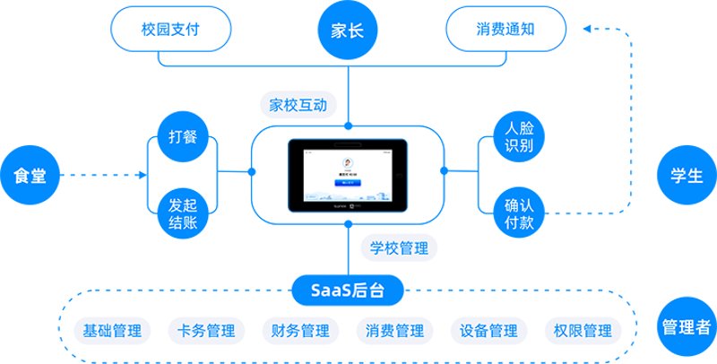 校园管理SAAS